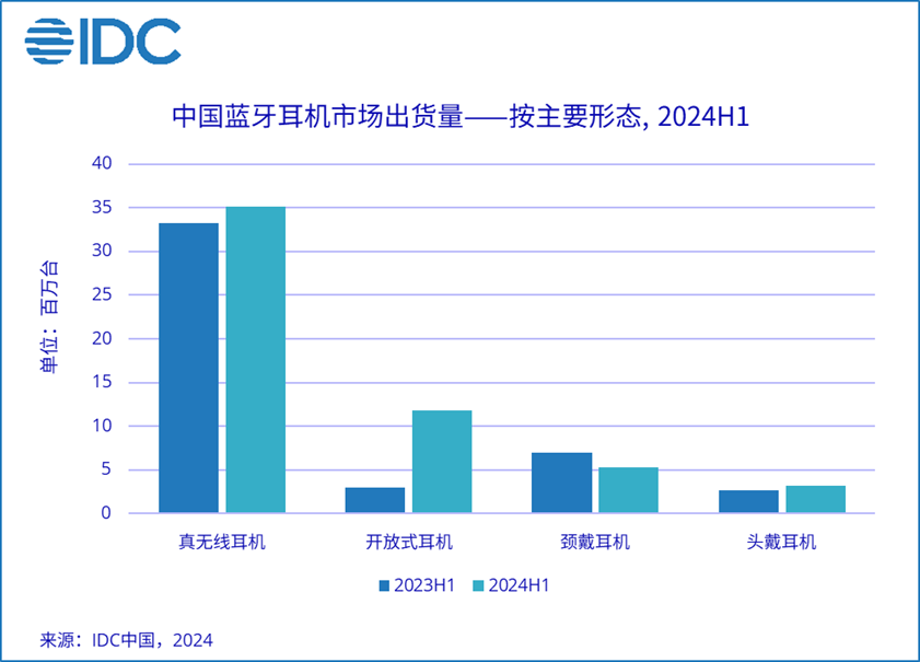 颈戴耳机的防吃亏上风进一步被挤博鱼官方网站首页：压；二是高价位段中