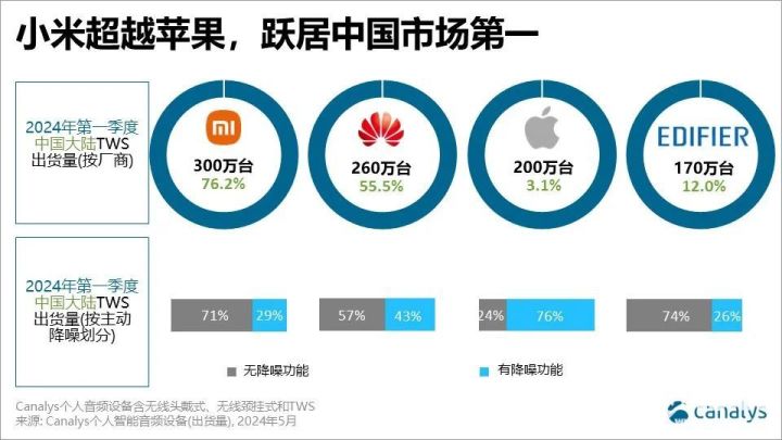 boyu博鱼官方网站：小米拿下TWS耳机销冠又一次靠性价比平替赢了？